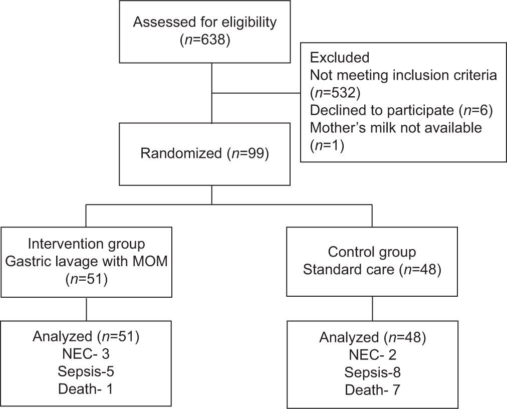 Consolidated Standards of Reporting Trials flow diagram (CONSORT) flow diagram.